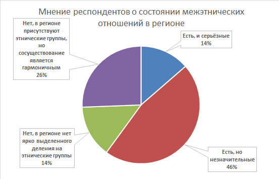 The results of the study of regional identity of the inhabitants of the Sakhalin region - My, Sakhalin, , Research, Political science, , Text, Diagram, Identity, Longpost