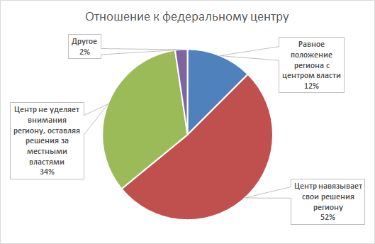 The results of the study of regional identity of the inhabitants of the Sakhalin region - My, Sakhalin, , Research, Political science, , Text, Diagram, Identity, Longpost