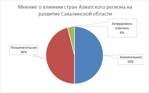 The results of the study of regional identity of the inhabitants of the Sakhalin region - My, Sakhalin, , Research, Political science, , Text, Diagram, Identity, Longpost