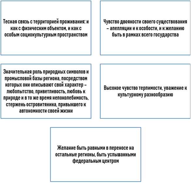 The results of the study of regional identity of the inhabitants of the Sakhalin region - My, Sakhalin, , Research, Political science, , Text, Diagram, Identity, Longpost