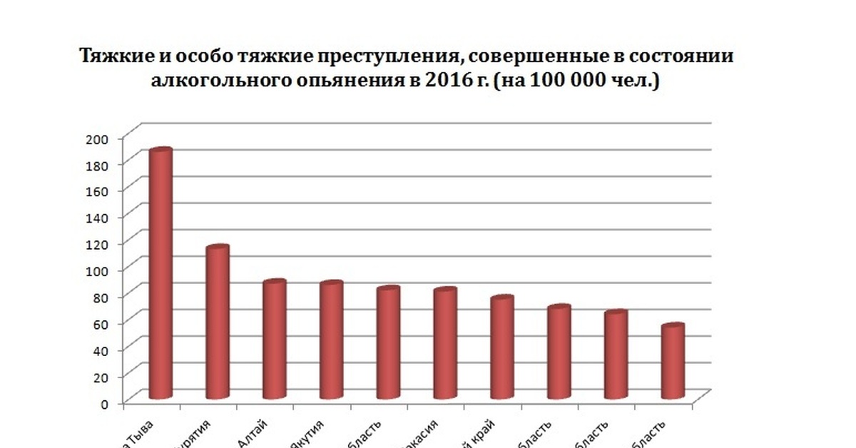 Состояние алкогольного аффекта. Статистика преступлений алкоголь. Особо тяжкие преступления в России статистика. Статистика тяжких преступлений в России. Преступления из за алкоголя статистика.