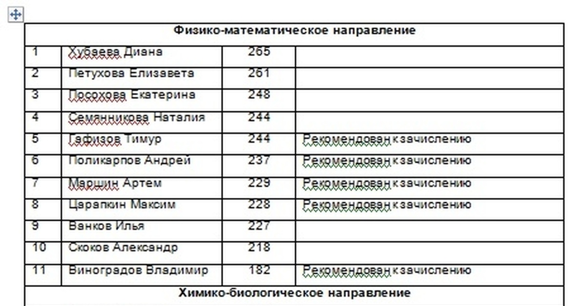 Двфу списки поступающих 2024. Список поступивших в гимназию. МГУ списки. Университетская гимназия МГУ Результаты вступительных. Уг МГУ.