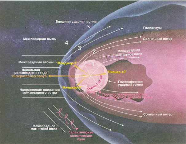 How big is the solar system? - Space, Heliosphere, Planet, Solar wind, Longpost