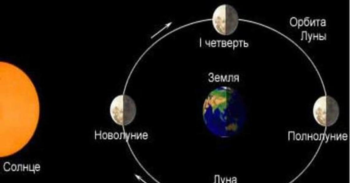 Находится между и землей. Положение солнца и Луны в полнолуние. Связь между землей и луной. Схема связи между землей и луной. Схема взаимного расположения Луны, земли и солнца в новолунии.