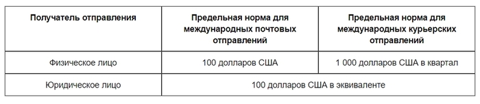 Правительство в 10 раз ужесточило нормы беспошлинного ввоза посылок в Узбекистан. В чем причины и чего ждать дальше? - Узбекистан, Ташкент, Почта, AliExpress, Amazon, Посылка, Таможня, Ужесточение, Длиннопост