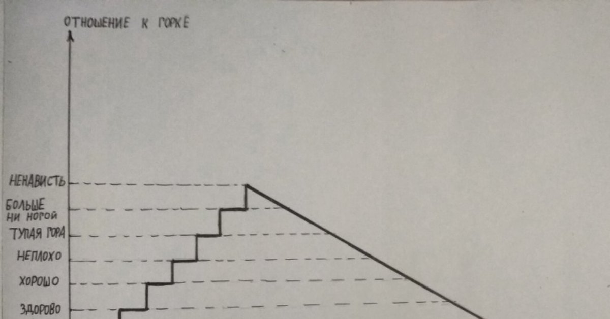 Технологические графики работы сортировочных горок. Горочный технологический интервал. С горки вниз. График горка. График горка.