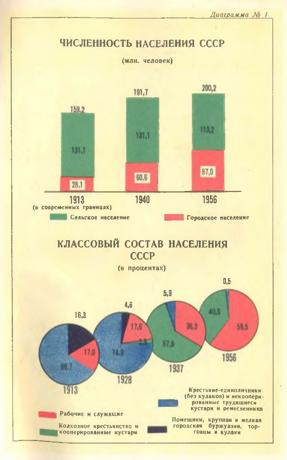 Как коммунисты истребляли крестьян, статистика 1913-1956 - СССР, Статистика, Состав, Население, Крестьяне, Рабочие, Коммунизм, Индустриализация