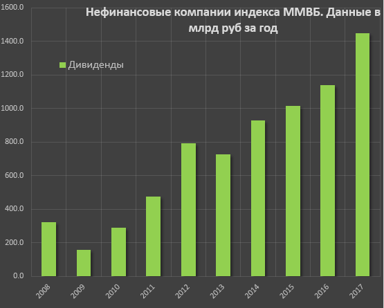 Dividends of Russian companies - Dividend, Russia, , Season, Ended up, Longpost, Company