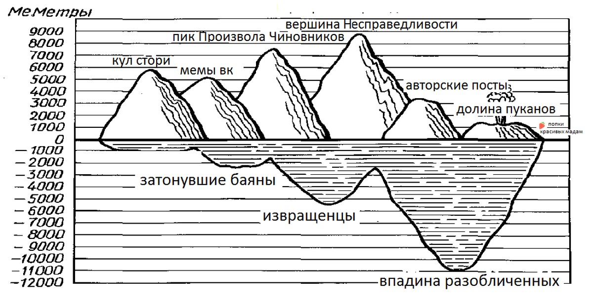 Диаграмма наибольшей высоты гор