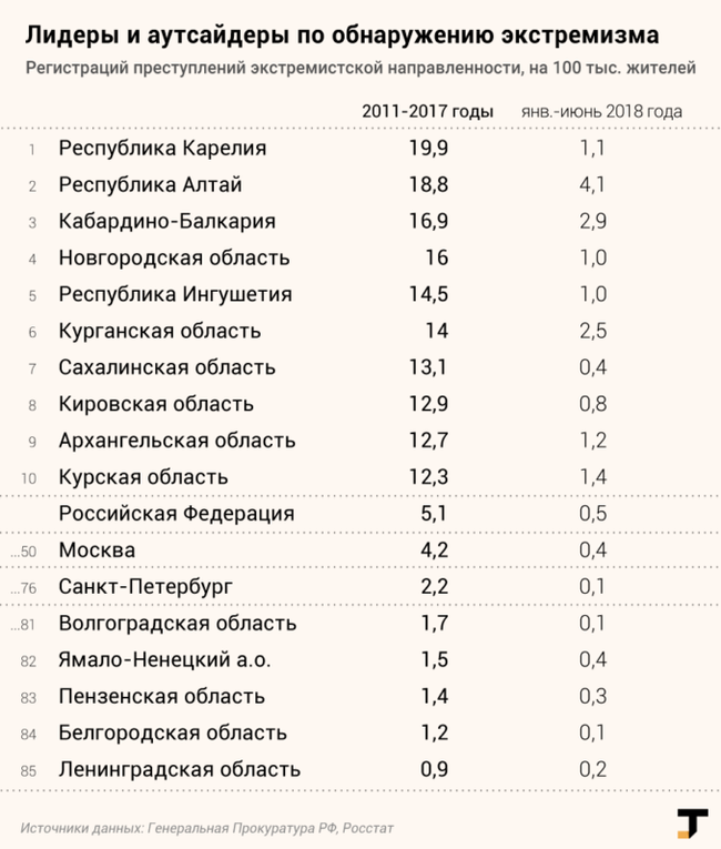 Самые экстремистские регионы России - Tjournal, Экстремизм, 282 УК РФ, Длиннопост