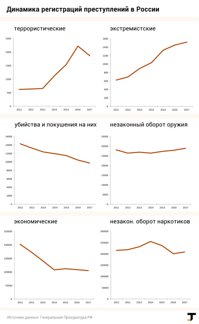 Самые экстремистские регионы России - Tjournal, Экстремизм, 282 УК РФ, Длиннопост