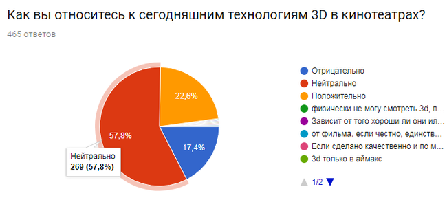 The results of a survey of film fans. - Survey, Result, , Statistics, Report, Longpost