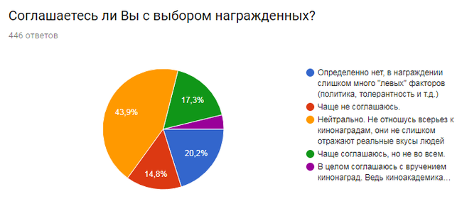 The results of a survey of film fans. - Survey, Result, , Statistics, Report, Longpost