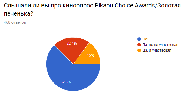 The results of a survey of film fans. - Survey, Result, , Statistics, Report, Longpost