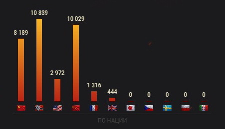 My attitude to new branches of development in the World of Tanks. - My, World of tanks, Wargaming, Potato