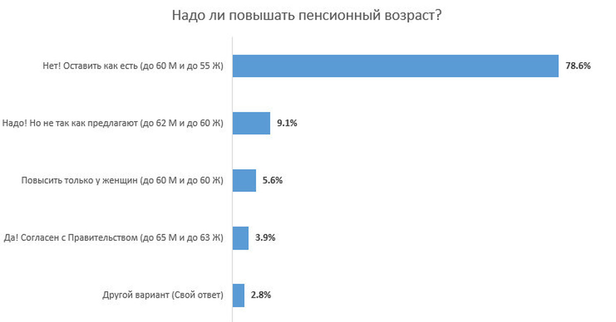 Опрос ваша страна. Минусы повышения пенсионного возраста. Повышение пенсионного возраста статистика опрошенных. Вернется назад пенсионный Возраст. Минусы повышения пенсионного возраста в России.