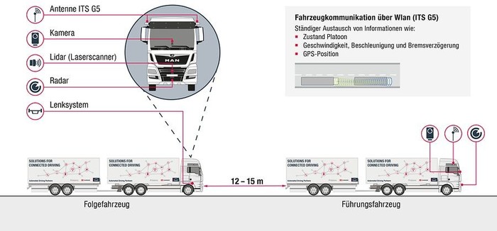 : Platooning    , , , , IT, , 