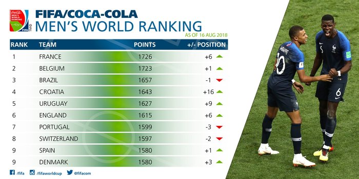 The Russian national team has risen to 49th place in the FIFA rankings - Soccer World Cup, Football, Longpost, 2018 FIFA World Cup