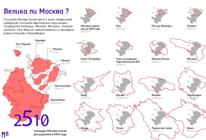 Москва в сравнении - Сравнение, Столица, Москва