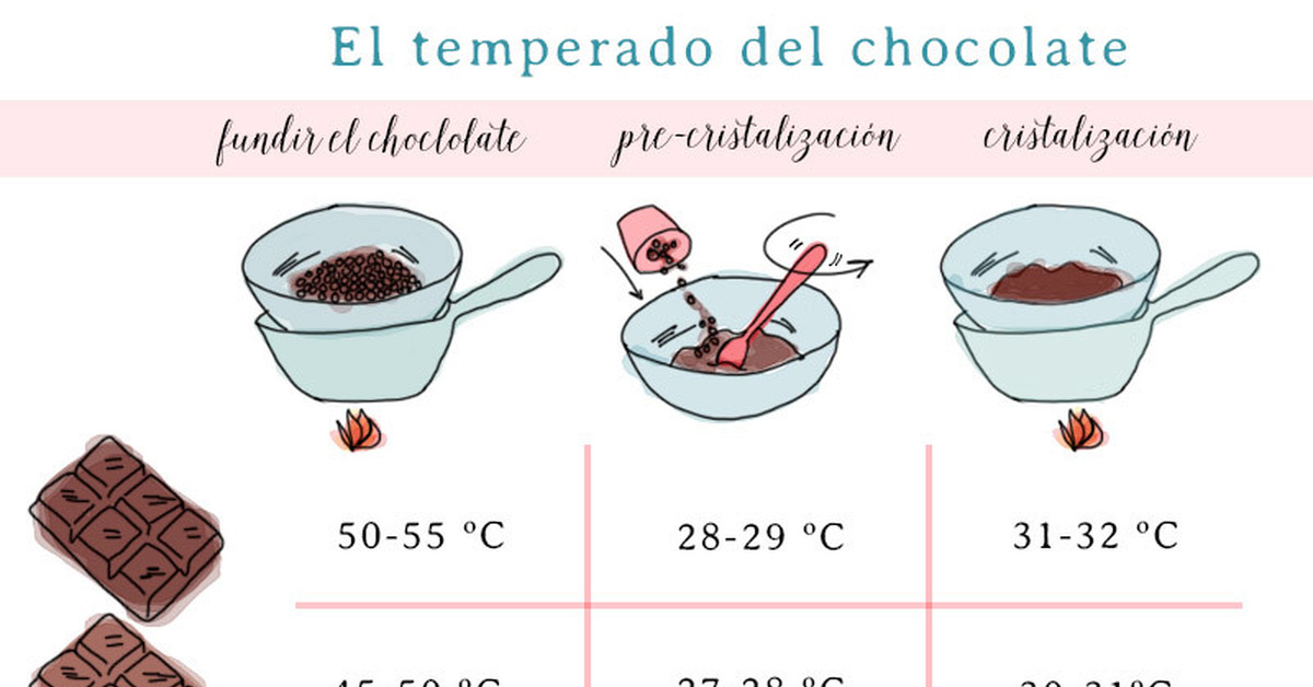 Температура шоколада. Темперирование шоколада таблица температур. Температура темперирования шоколада. Шкала темперирования шоколада. Схема темперирования шоколада.