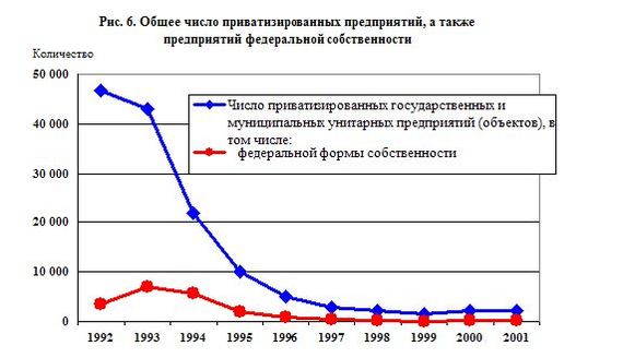 Приватизация 5 лет. Приватизация предприятий в России в 90-х. Приватизация в России в 90-е годы таблица. Приватизация в России в 90-е годы график. Итоги приватизации в России в 90-х.