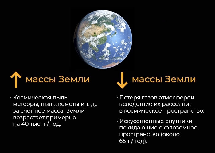 Сколько Земля теряет своей массы в год. | Пикабу