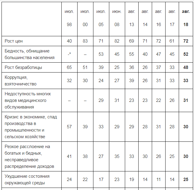 BURNING ISSUES survey, August 23-30, 2018. Levada - Center (NPO - foreign agent) - Survey, Levada Center, Public opinion, Statistics, Rise in prices, Unemployment