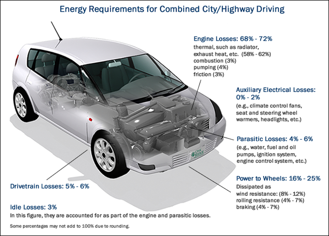 Studies have shown a difference in the efficiency of electric cars and cars with internal combustion engines - Electric car, Efficiency, Technologies, Technics, Perspective