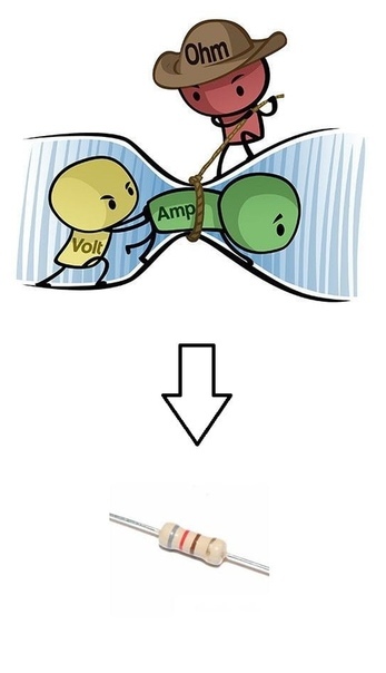 The picture clearly shows the operation of the resistor. - Resistor, Ampere, Volt, Ohm