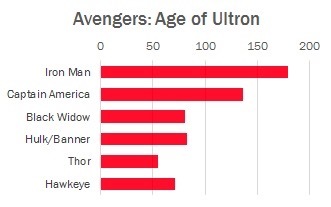 Funny Avengers stats - Avengers, Avengers: Infinity War, iron Man, Statistics, Longpost, Marvel