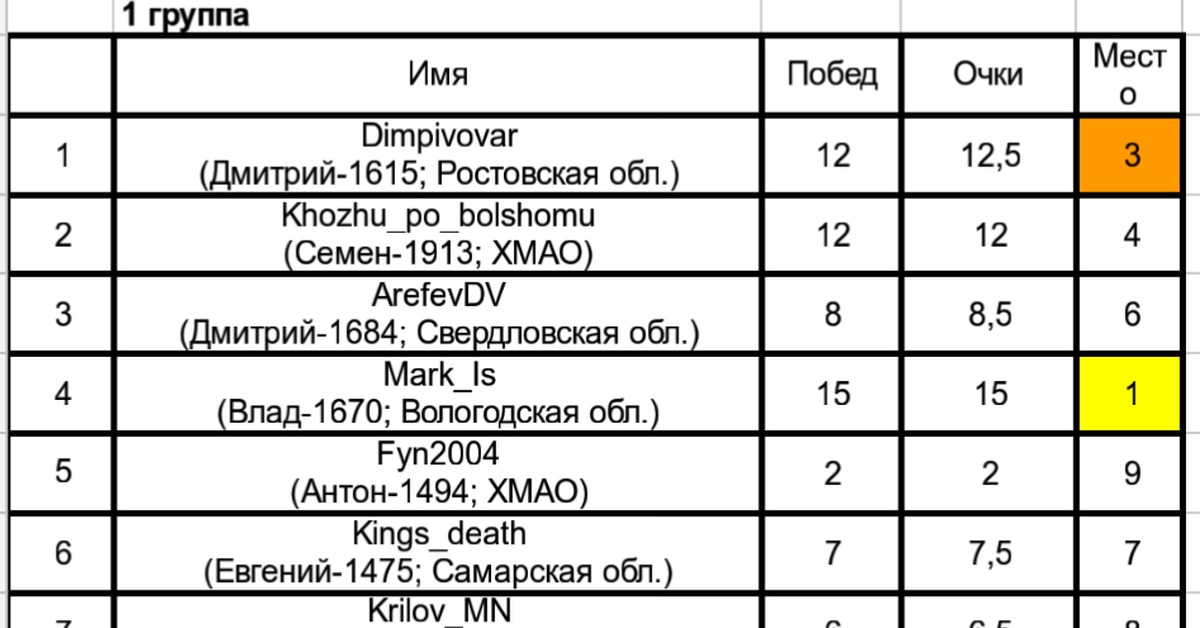 Шахматы 10 тур результаты. Таблица авто Чесс. Турнир по шахматам афиша.