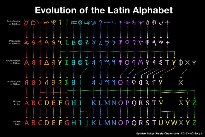 Evolution of the Latin alphabet - Alphabet, Letters, Evolution, Images