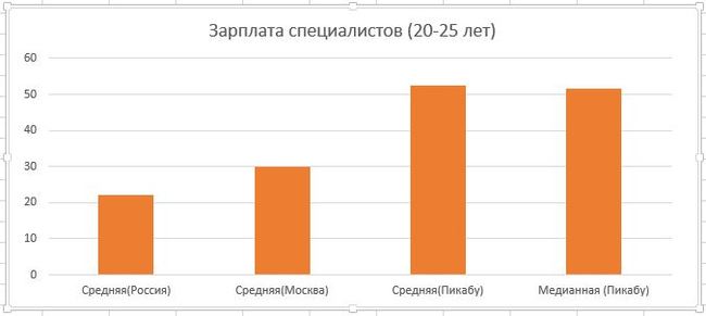 Average salaries of young pikabushniks. - My, Salary, Statistics, Pick-up headphones