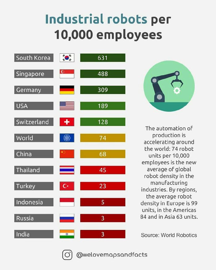 The number of robots per ten thousand employees. - Work, Russia, Robot, Civilization, Development, Production