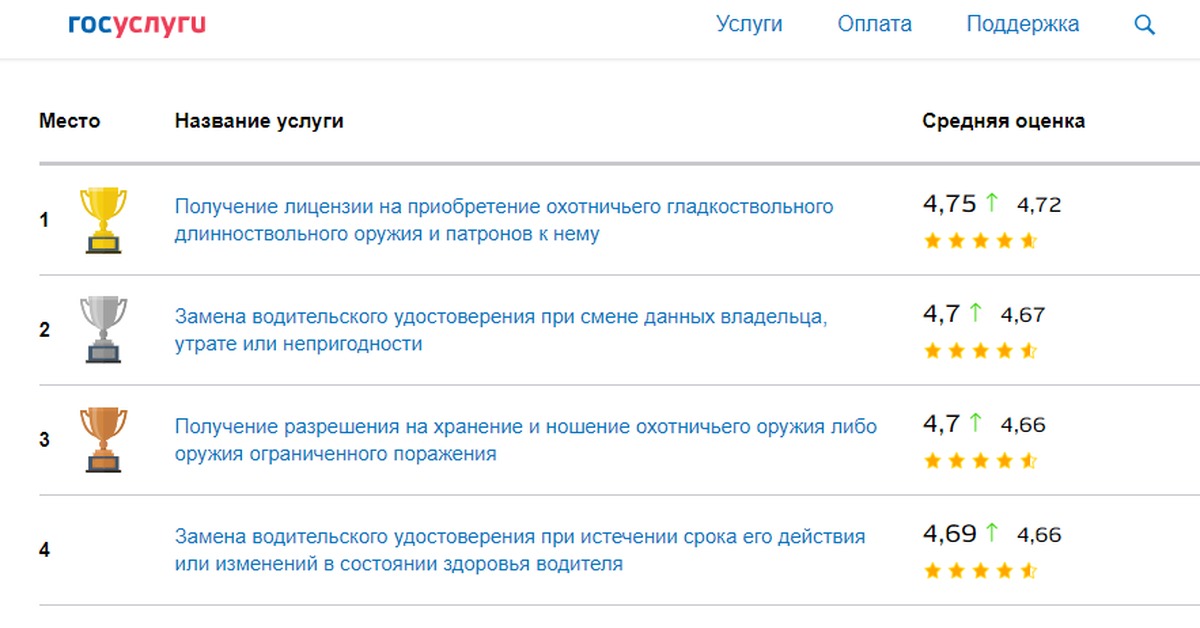 Народный рейтинг. Рейтинг на госуслугах. Народный рейтинг государственных электронных услуг.