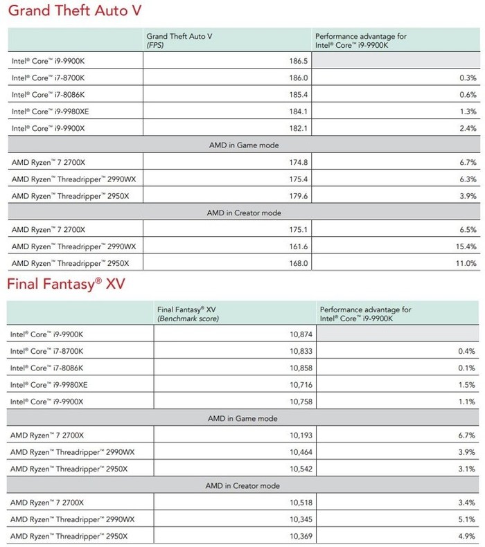 AMD Ryzen 7 2700X scores better in new gaming benchmarks from Intel - Intel and AMD Processors, CPU, news, From the network, Games, Psychological test, Longpost