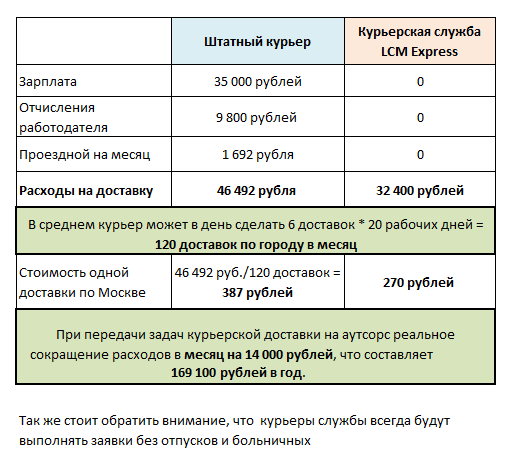 Автоматизация и сервис – ключевые факторы развития курьерской службы - Моё, Курьер, Курьерская доставка, Доставка, Логистика, Digital, Первый шаг, Монетизация, Видео, Длиннопост