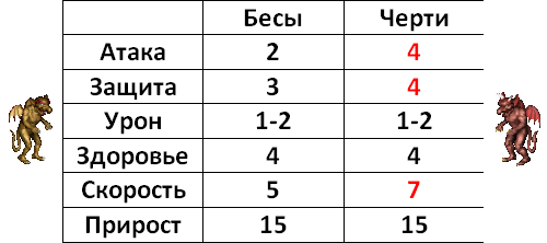 Инферно - явный аутсайдер или темная лошадка? - Моё, HOMM III, Hota, Совет, Инферно, Факты, Информация, Длиннопост