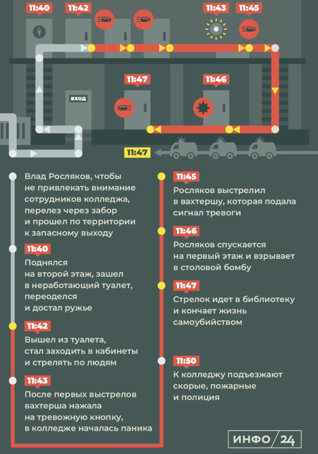 Хроника нападения на колледж в Керчи. - Керчь, Колледж, Инфографика