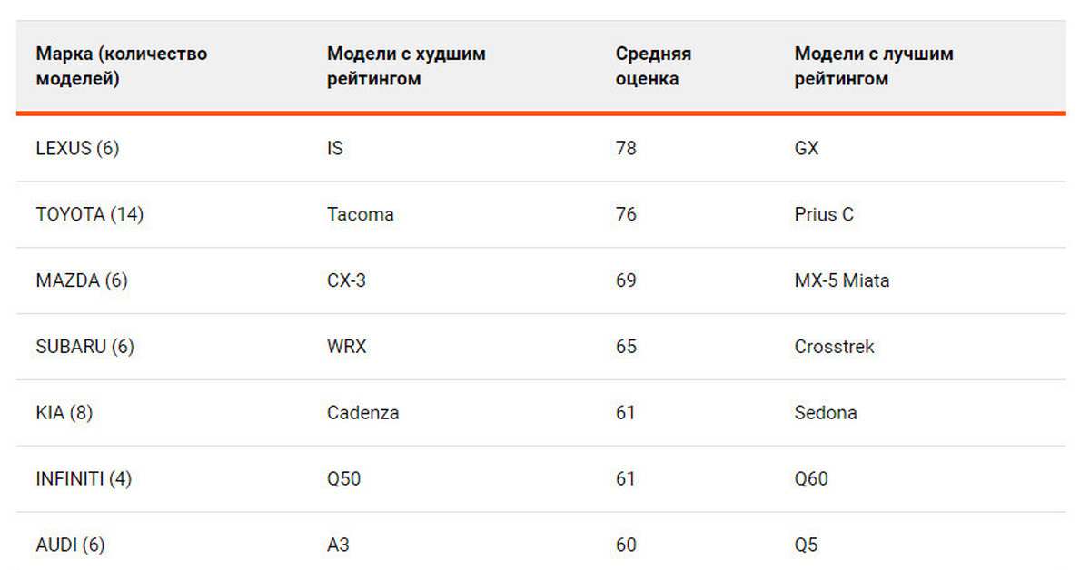 Худшие рейтинги. Рейтинг самых ненадежных автомобилей 2020. Плохой рейтинг.