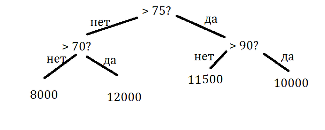 ML. Решающие деревья. - Моё, Decision tree, Машинное обучение, Длиннопост