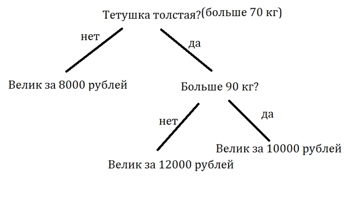 Решающие деревья машинное обучение