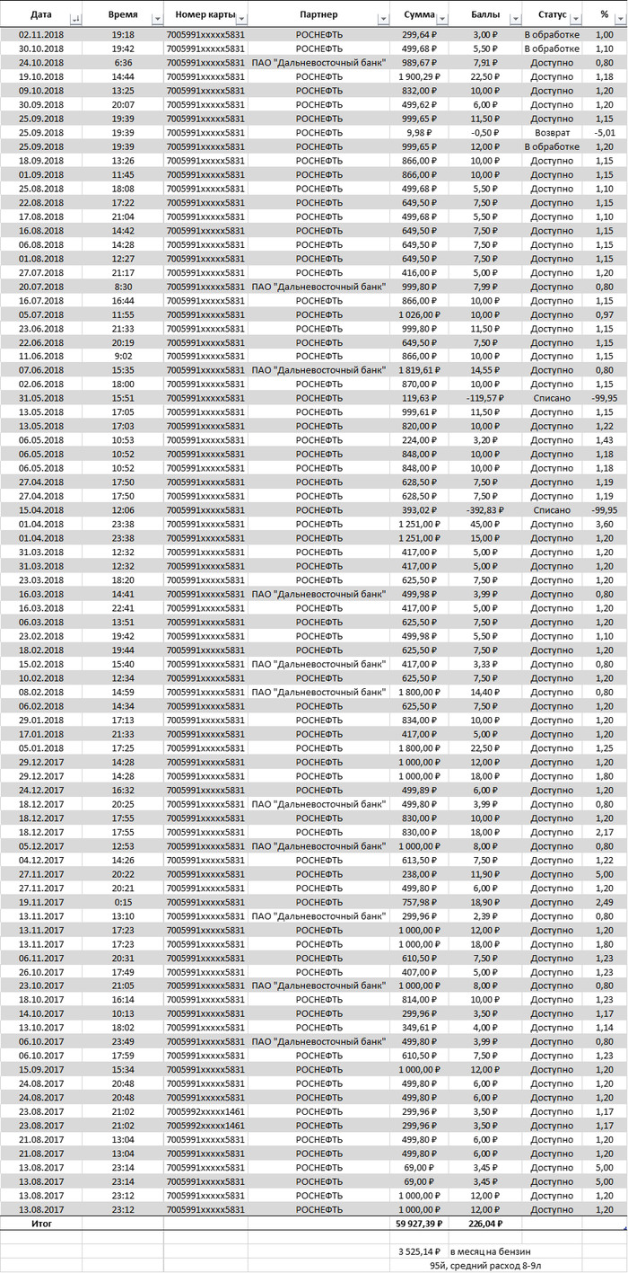 Роснефть "Семейная команда". Перенос статистики в Excel