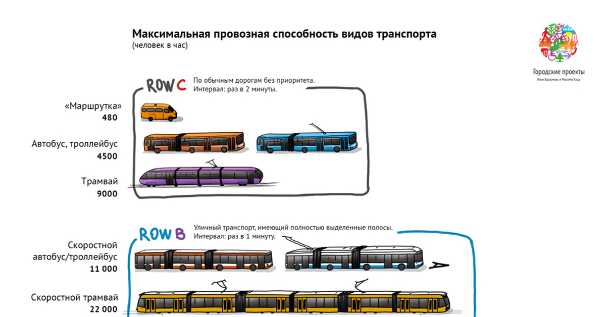 Транспортный до какого числа. Провозная способность общественного транспорта. Сравнение общественного транспорта. Вместимость общественного транспорта. Провозная способность трамвая.