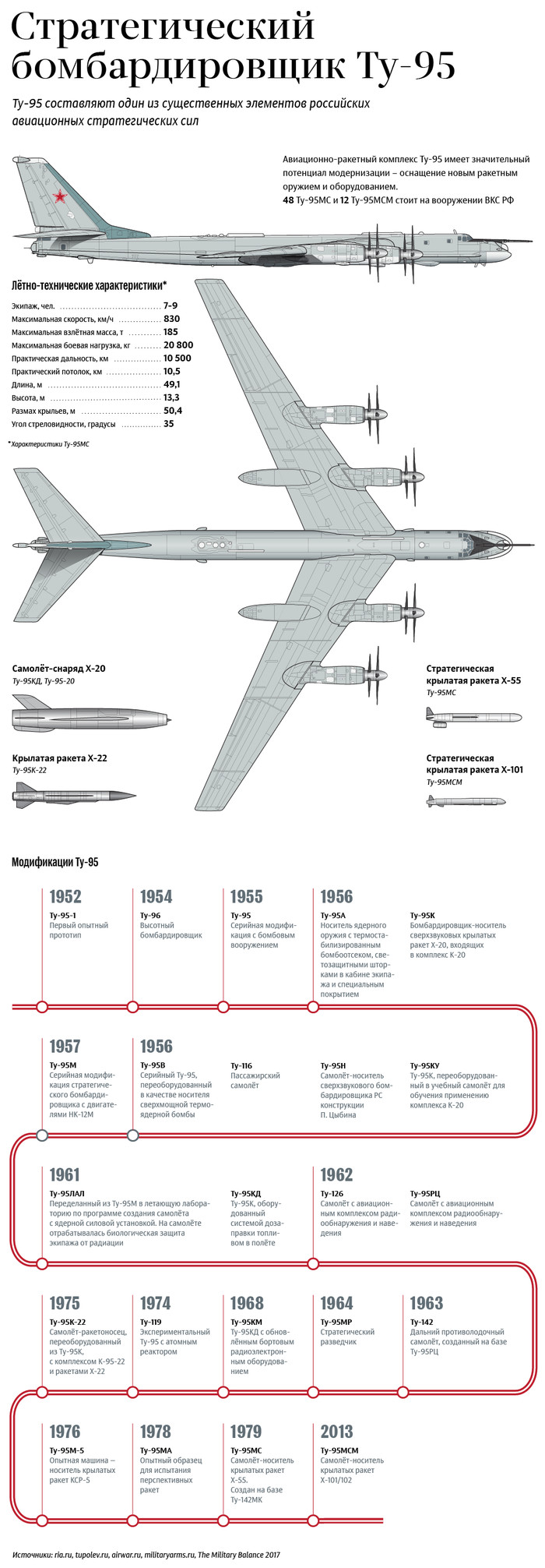 Tu-95: flight performance and aircraft modifications from Ria.ru infographics studio - Airplane, Infographics, Longpost, Tu-95