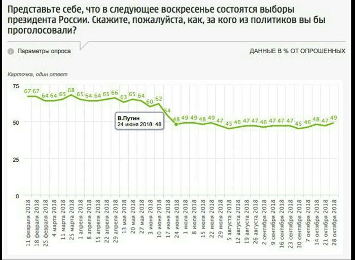 Свежее исследование ФОМ - Политика, Владимир Путин, Фом, Социология, Рейтинг