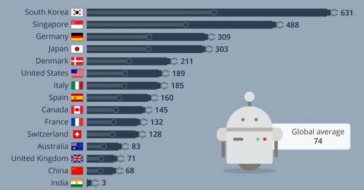 1 робототехника статистика. Автоматизация производства по странам. Количество промышленных роботов в мире. Роботизация статистика по странам. Производство промышленных роботов по странам.