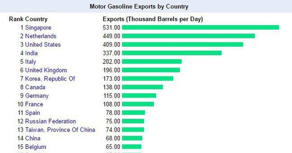Какие страны являются крупнейшими экспортерами. Страны крупнейшие экспортеры топлива. Страны Лидеры по экспорту топлива. Крупнейшие импортеры бензина. Страны Лидеры экспортеры топлива.