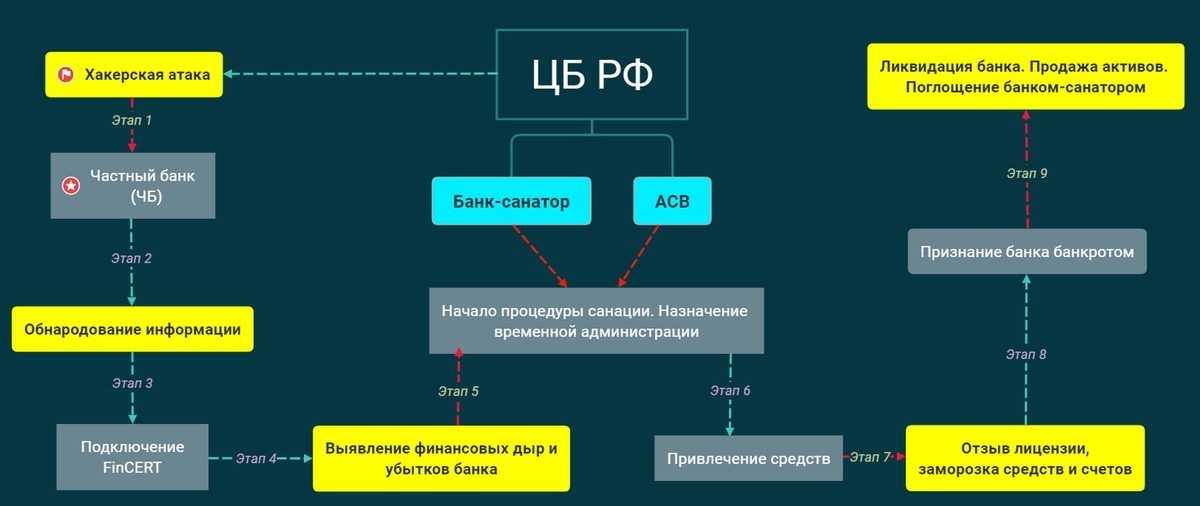 Реализация активов. Хакерская атака на банк. Схема санации банка. Хакерские алгоритмы. Ликвидация банков.