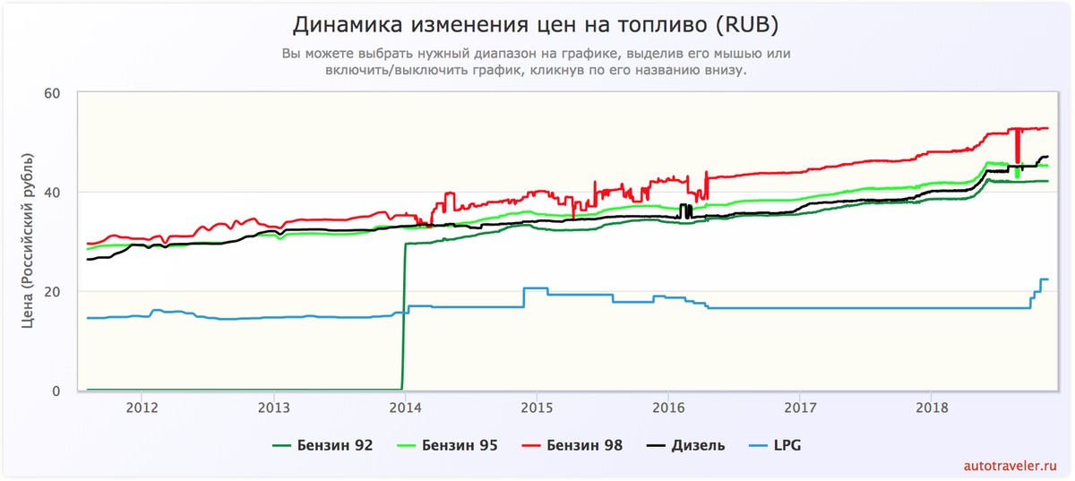 Rate rub. Динамика изменения цен на топливо.